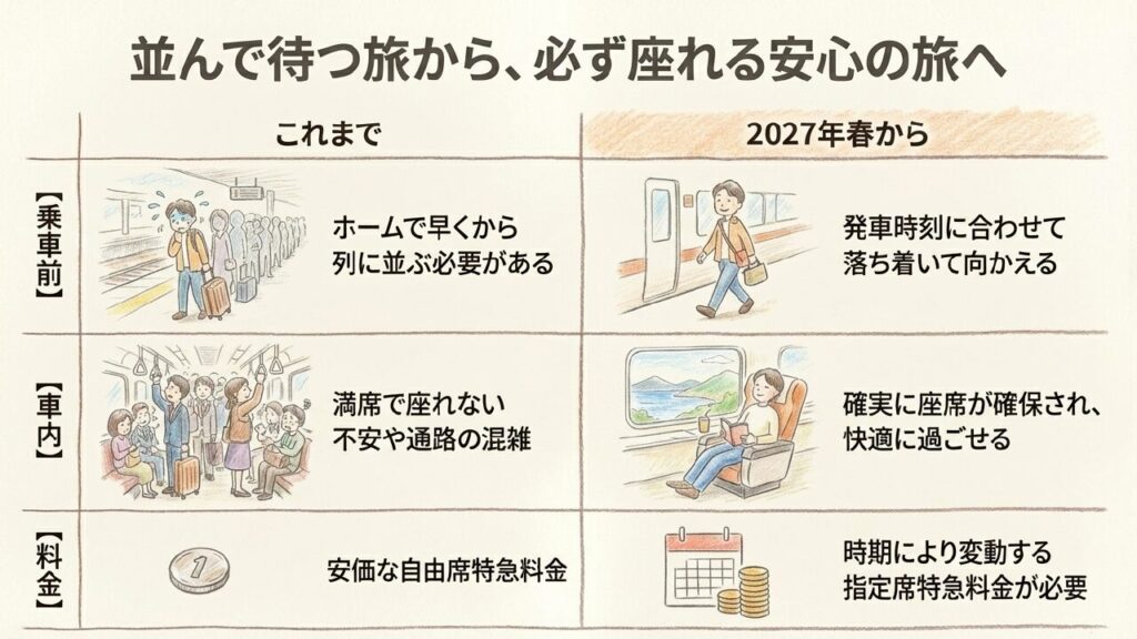 自由席の順番待ちから解放され確実に座れるメリットの比較表