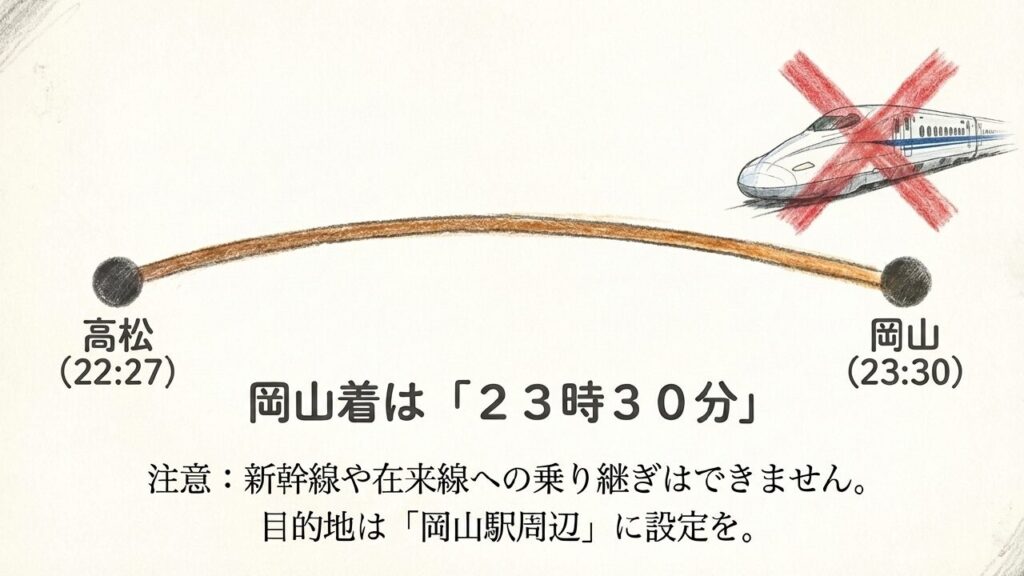 岡山駅着は23時30分。注意：新幹線や在来線への乗り継ぎはできません。目的地は岡山駅周辺に設定を