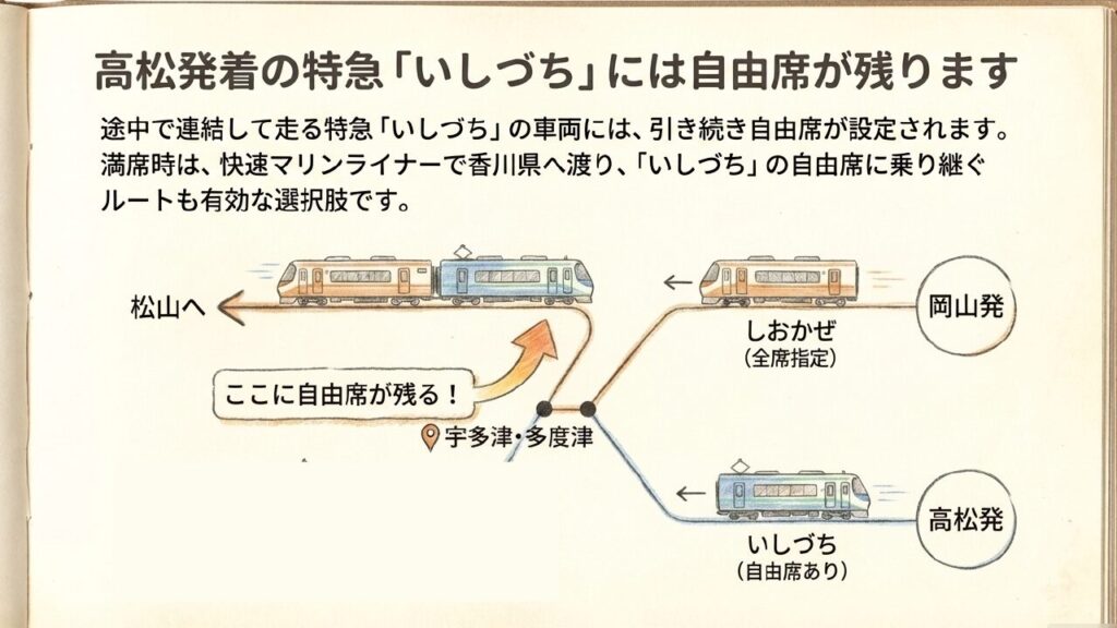 高松発着の特急いしづちには自由席が残る仕組みの図解