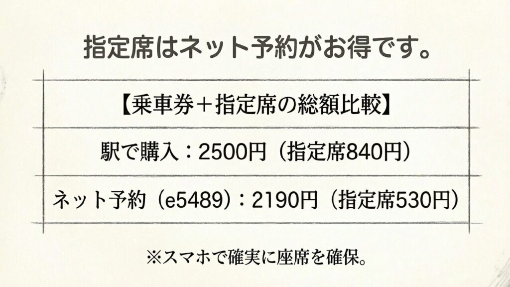 指定席はネット予約がお得 乗車券と指定席の総額比較 e5489ならスマホで確実に座席を確保