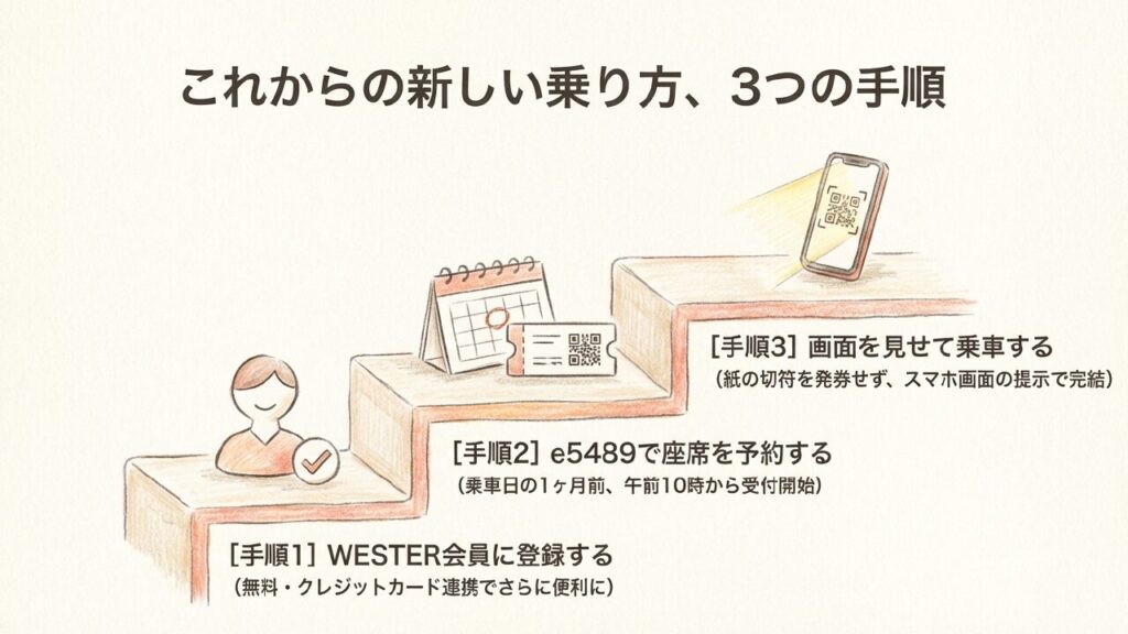 WESTER会員登録から乗車までのチケットレス予約3つの手順