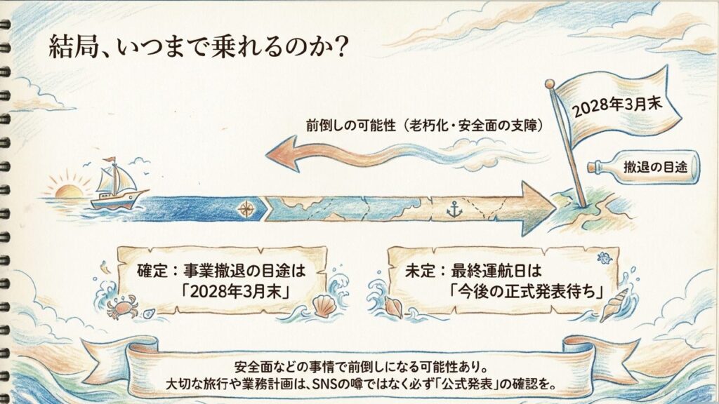 撤退時期のタイムライン 南海フェリー撤退時期のタイムライン(2028年3月末目途)