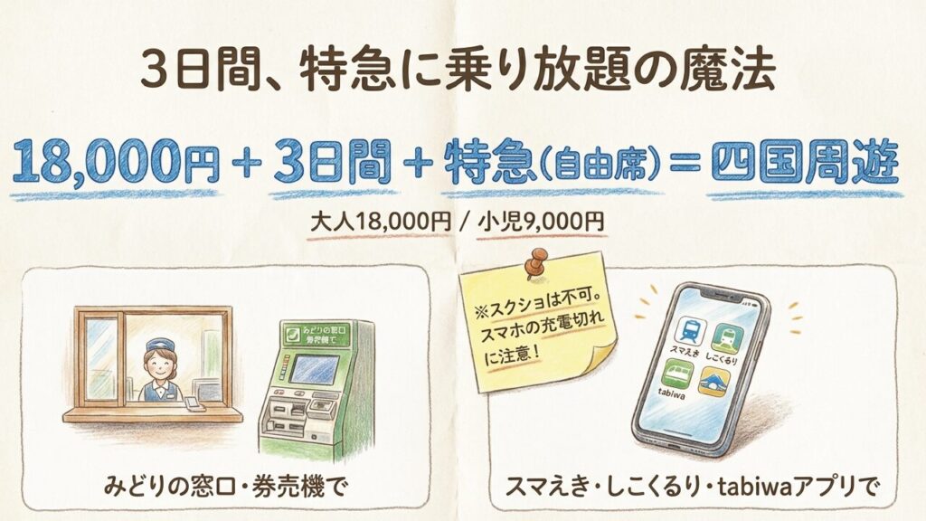 四国フリーきっぷの購入窓口とデジタルアプリ みどりの窓口や券売機、スマホアプリでの四国フリーきっぷ購入方法のイラスト