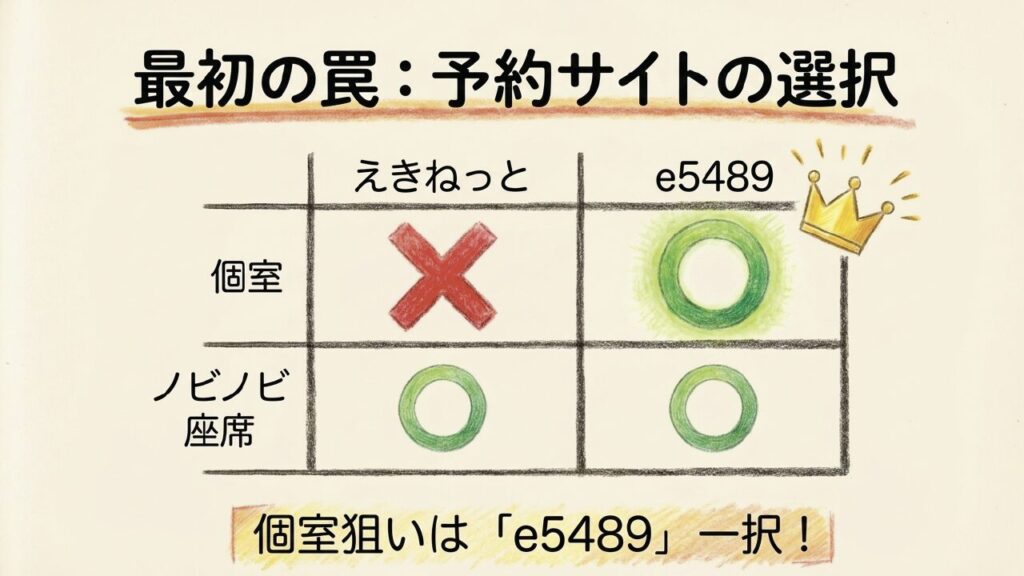えきねっととe5489の予約対象設備の違い