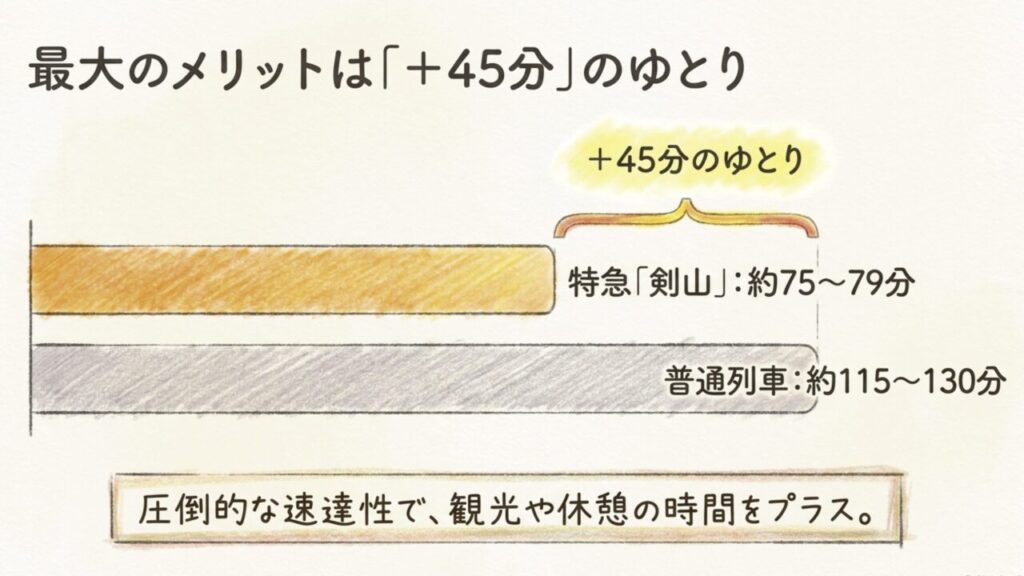 普通列車より約45分早い特急剣山の速達性