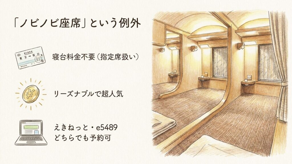 寝台料金不要でリーズナブルなノビノビ座席の特徴