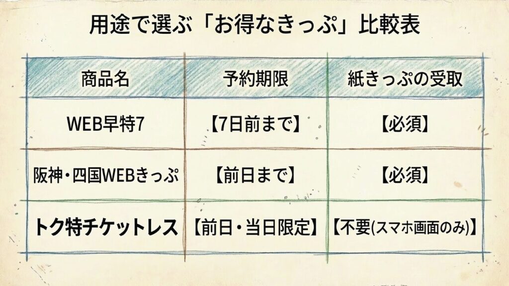 WEB早特7や阪神・四国WEBきっぷの予約期限比較表