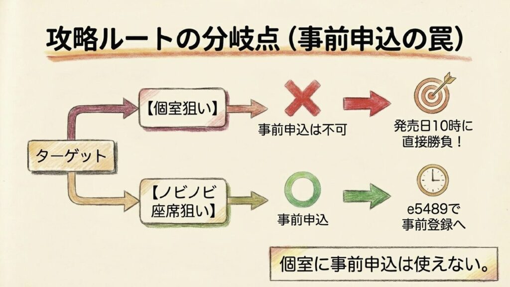 個室狙いとノビノビ座席狙いの事前申込ルートの違い