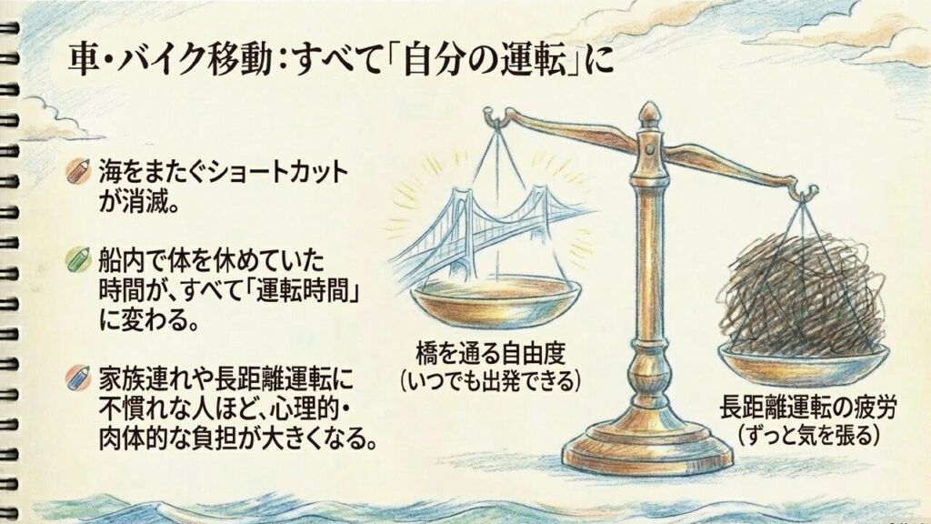 車・バイク旅への影響 車やバイク移動で全行程が運転に変わることによる疲労増加