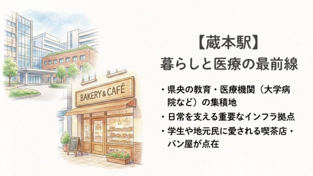 教育・医療機関が集まる蔵本駅周辺