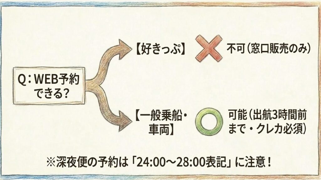 好きっぷはWEB予約不可、一般乗船・車両はWEB予約可能