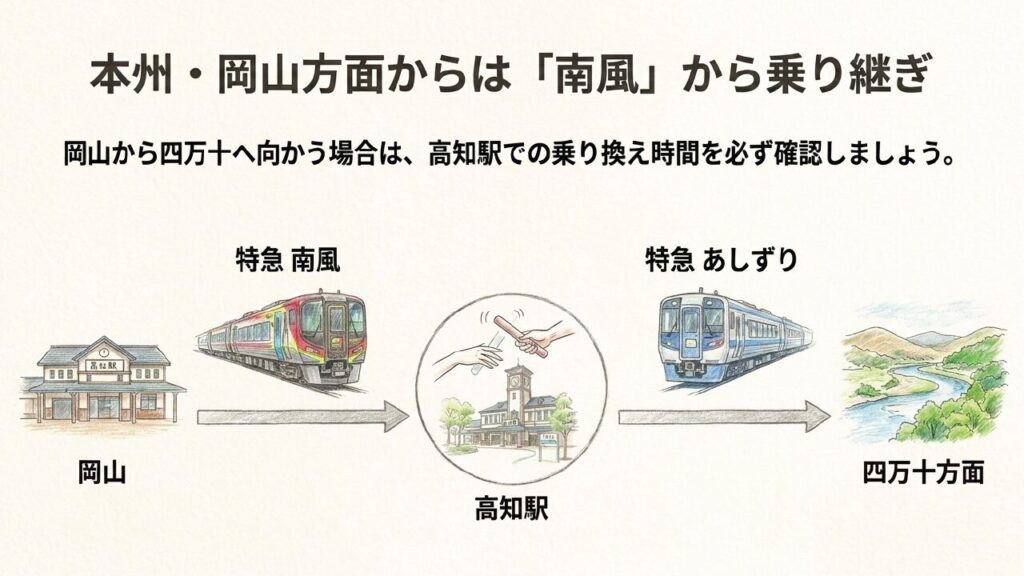 特急南風からの乗り継ぎ 岡山方面からは特急南風を利用し高知駅で特急あしずりに乗り継ぐルート