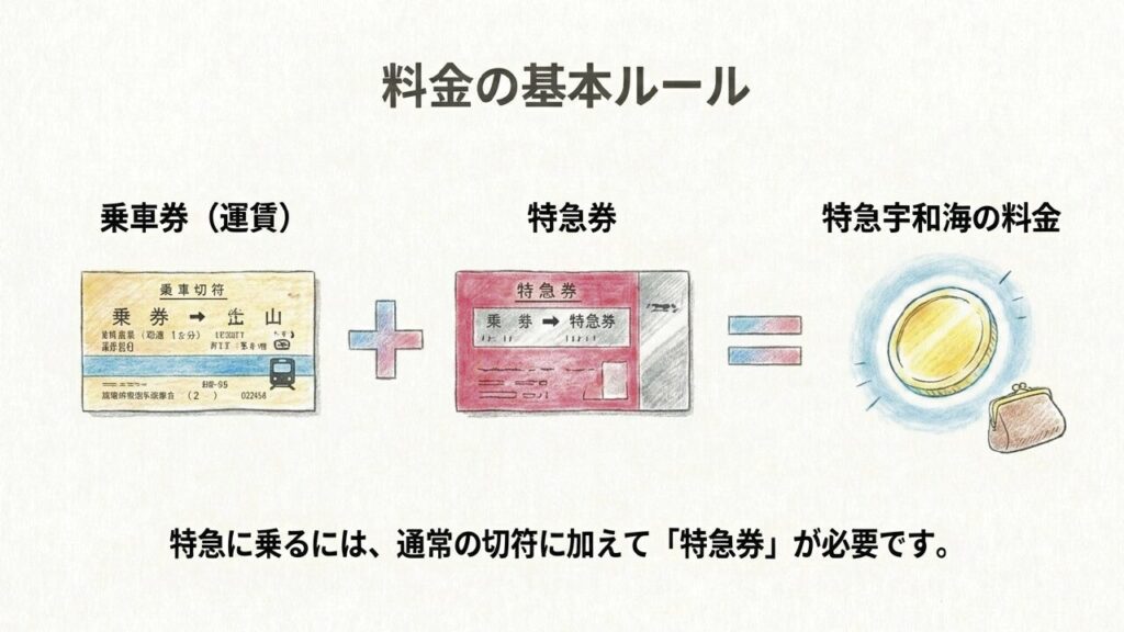 特急宇和海の乗車に必要な乗車券と特急券の解説