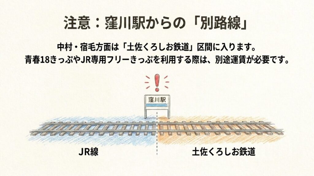窪川駅からの土佐くろしお鉄道 窪川駅から先は土佐くろしお鉄道となるため別途運賃が必要なことの注意書き