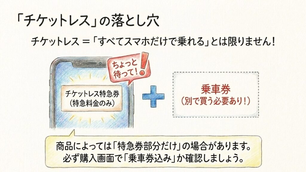 「チケットレス」の落とし穴 チケットレス特急券には別に乗車券が必要な場合があるという注意書き