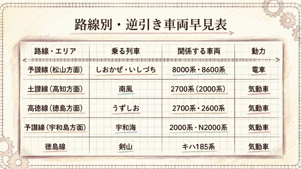 路線別・逆引き車両早見表 路線・エリア、乗る列車、関係する車両、動力をまとめた逆引き車両早見表のスライド。