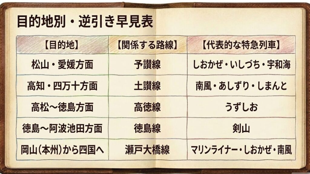 松山・高知・高松・徳島・岡山などの目的地別に、関係する路線と代表的な特急列車が一目でわかる逆引き早見表スライド