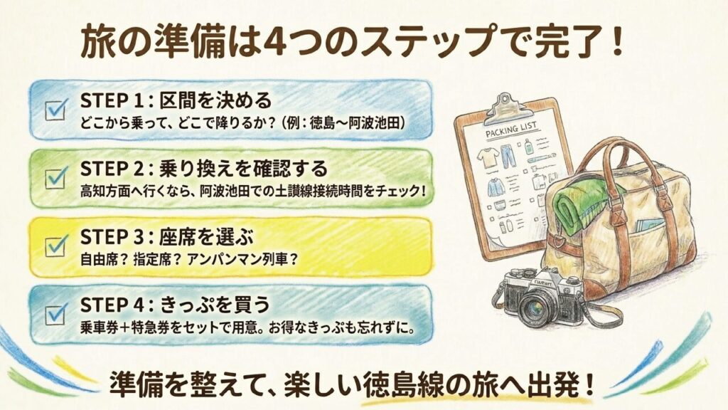 旅の準備4ステップとカメラや旅行カバンのパッキングリストのイラスト