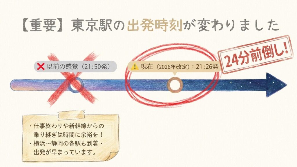 2026年ダイヤ改正でサンライズ瀬戸の東京駅出発時刻が21時50分から21時26分へ24分前倒しされたことを示すスライド