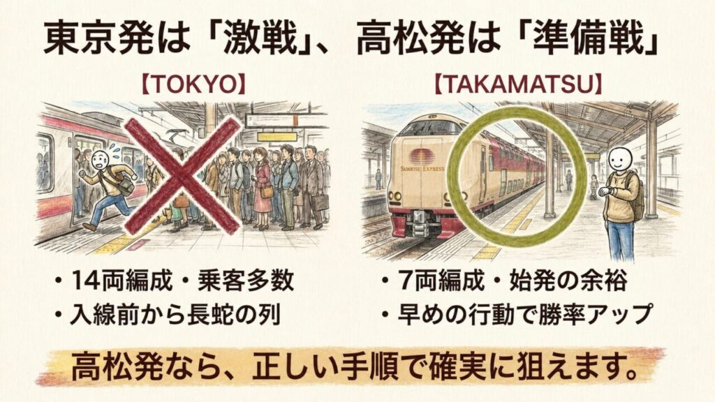 東京発と高松発のサンライズ瀬戸乗車前の混雑比較
