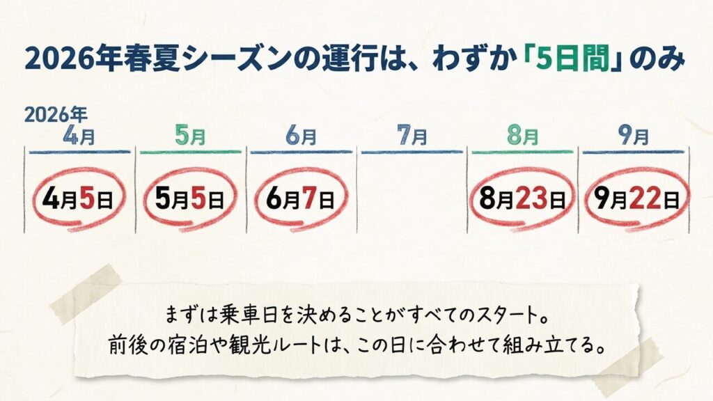 2026年春夏シーズンの藍よしのがわ大歩危トロッコ運行日が4月5日、5月5日、6月7日、8月23日、9月22日の5日間であることを示すスライド