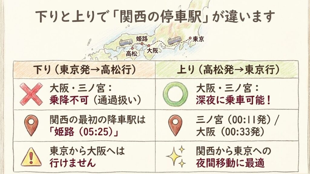 サンライズ瀬戸は下りと上りで大阪駅や三ノ宮駅の乗降扱いが違うことを比較したスライド