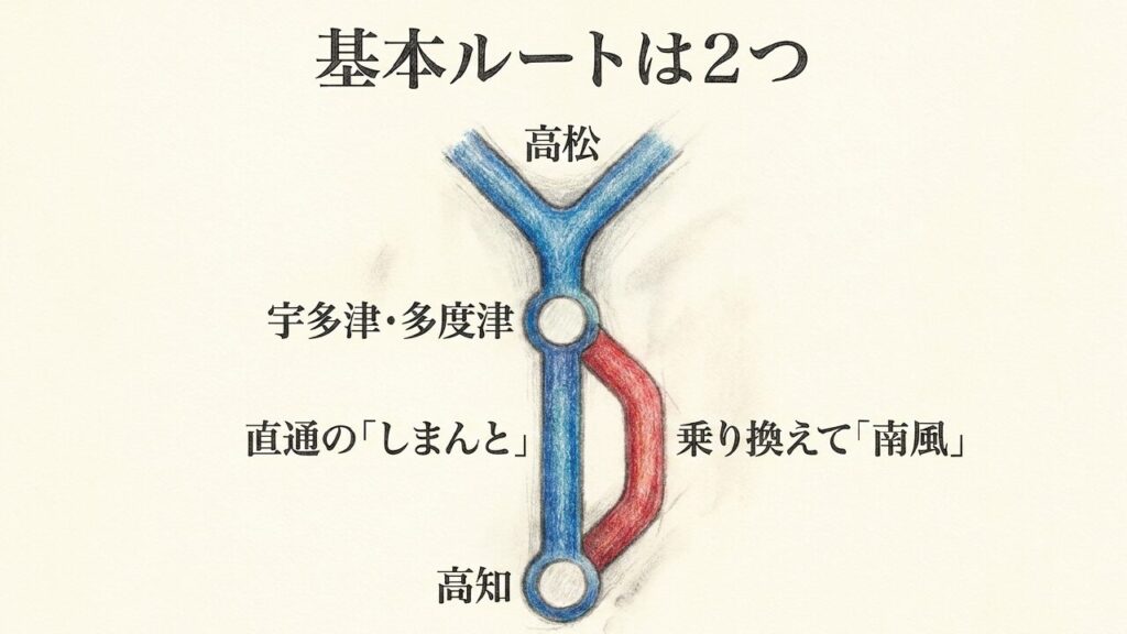 直通のしまんとルートと宇多津・多度津で乗り換える南風ルートの図解