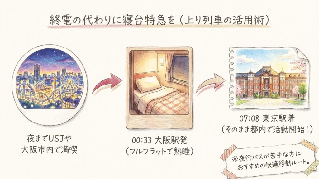大阪駅0時33分発の上りサンライズ瀬戸を終電後の東京方面移動として活用する流れを示したスライド