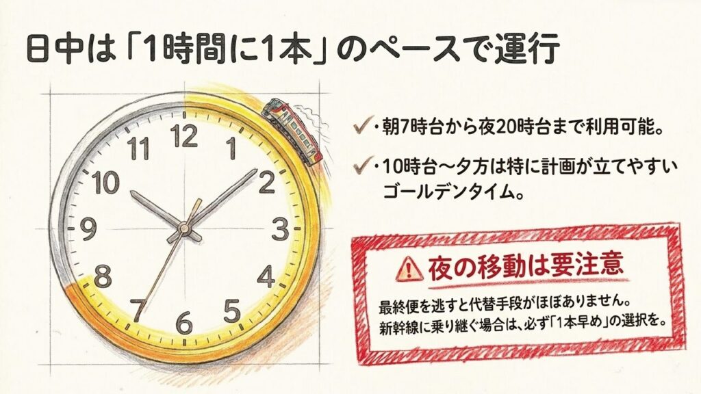 日中は1時間に1本のペースで運行。10時台から夕方が計画を立てやすいゴールデンタイム