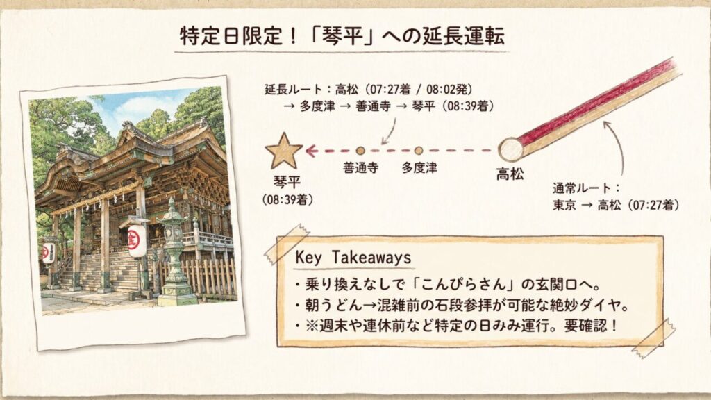 サンライズ瀬戸の特定日限定の琴平延長運転ルートと高松、多度津、善通寺、琴平の時刻を示すスライド