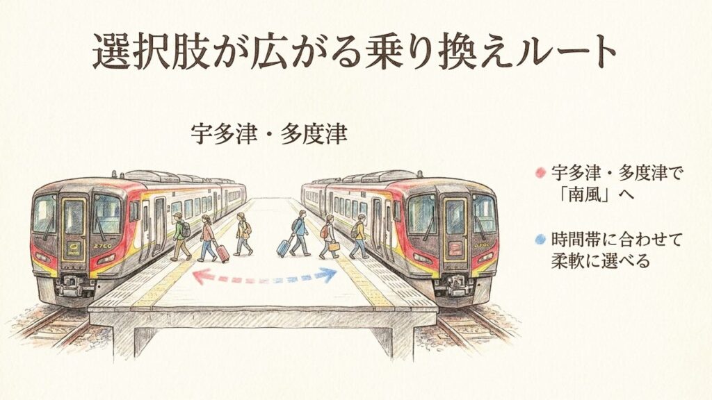 宇多津駅や多度津駅で向かいのホームに停車する特急南風へ乗り換える乗客の様子