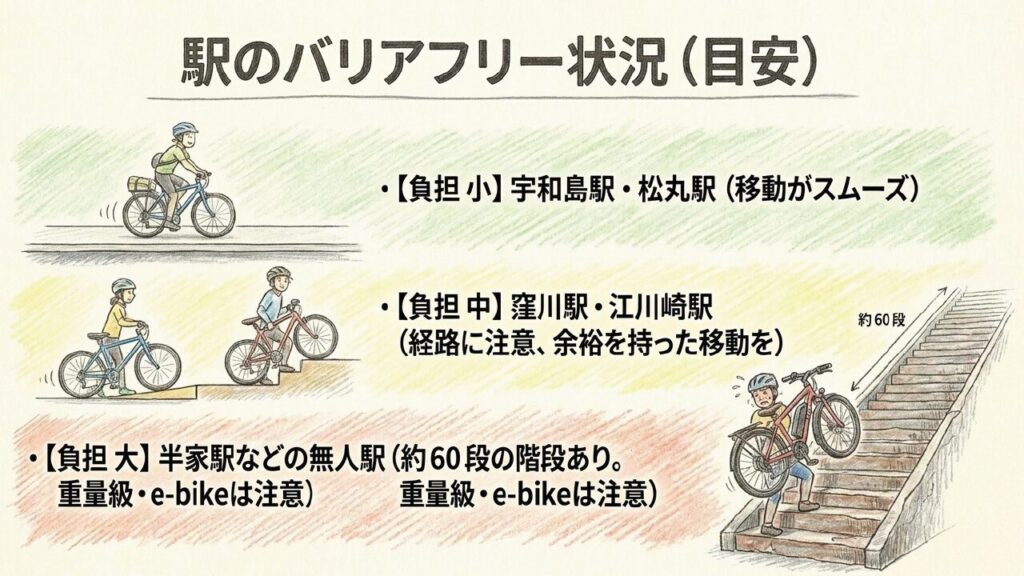 宇和島駅や松丸駅、窪川駅、江川崎駅、半家駅などの駅構内移動の負担目安を示した図