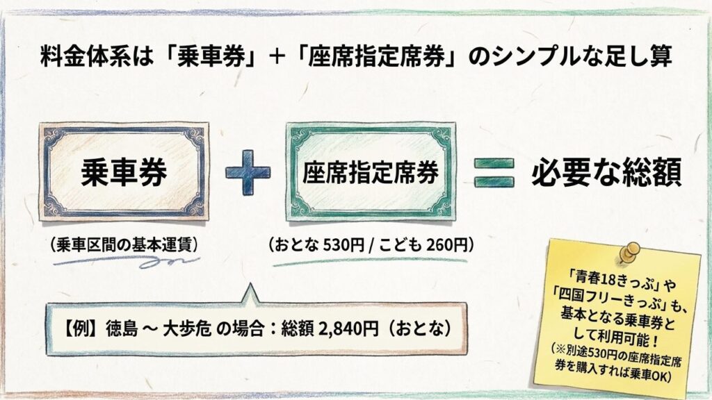 藍よしのがわ大歩危トロッコの料金体系は乗車券と座席指定席券の合計であることを説明するスライド