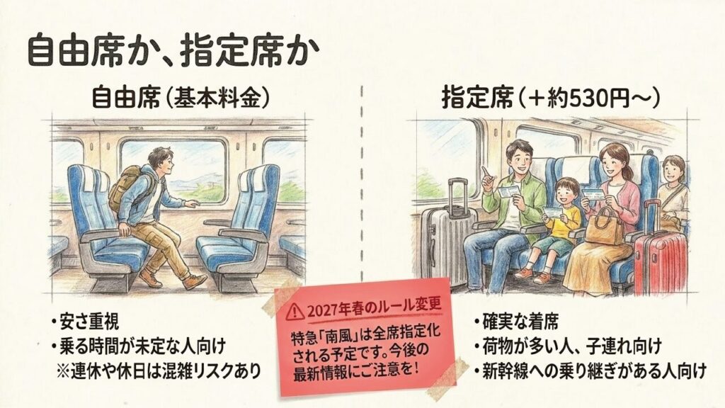 特急南風の自由席と指定席の比較。安さ重視の自由席、確実な着席や荷物が多い人向けの指定席。2027年春の全席指定化予定の案内