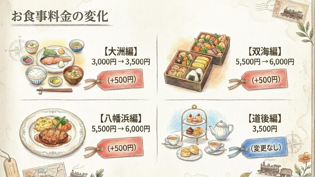 伊予灘ものがたりのお食事料金の変化
