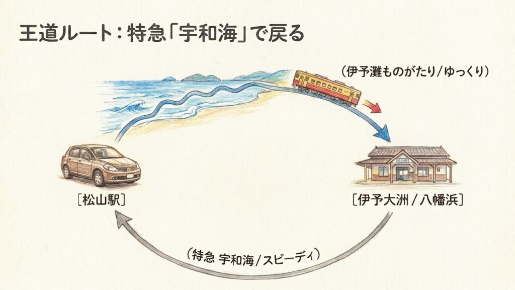 王道ルート:特急「宇和海」で戻る 特急宇和海で松山駅へ戻る王道ルートの図解