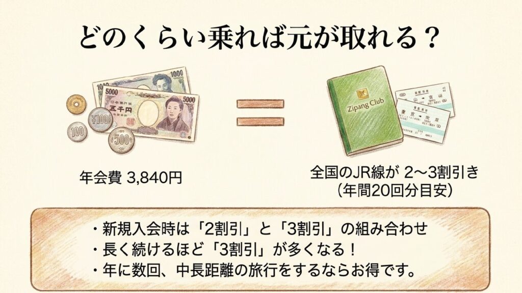 年会費3840円と全国のJR線が2〜3割引になる特典の解説