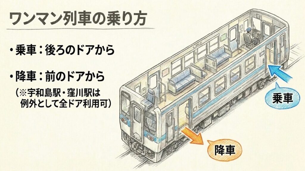 ワンマン列車では後ろのドアから乗車し前のドアから降車する基本ルールを示した図