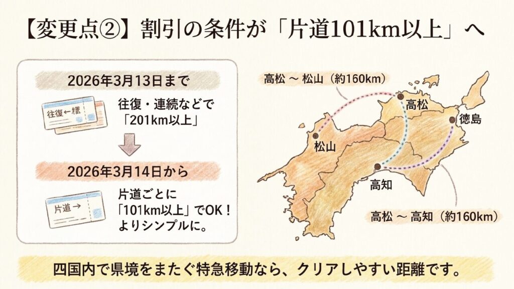 2026年3月14日からの片道101km以上割引条件の解説