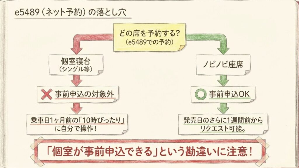 e5489でサンライズ瀬戸を予約する際、個室寝台は事前申込対象外でノビノビ座席は事前申込可能なことを示すスライド