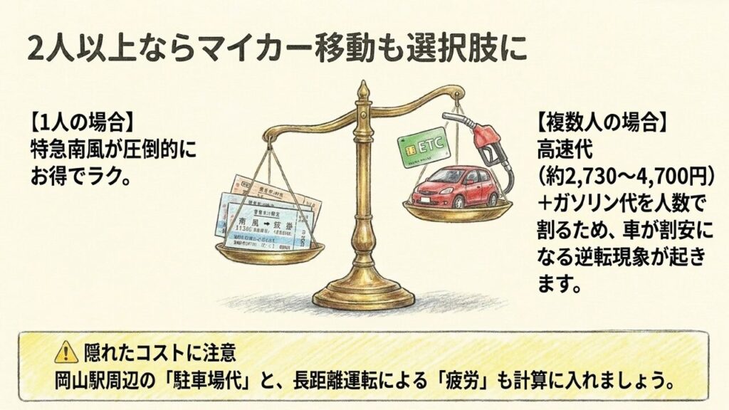 1人での特急南風と複数人でのマイカーのコストを天秤にかけた比較図。人数で割ることで車が割安になる逆転現象