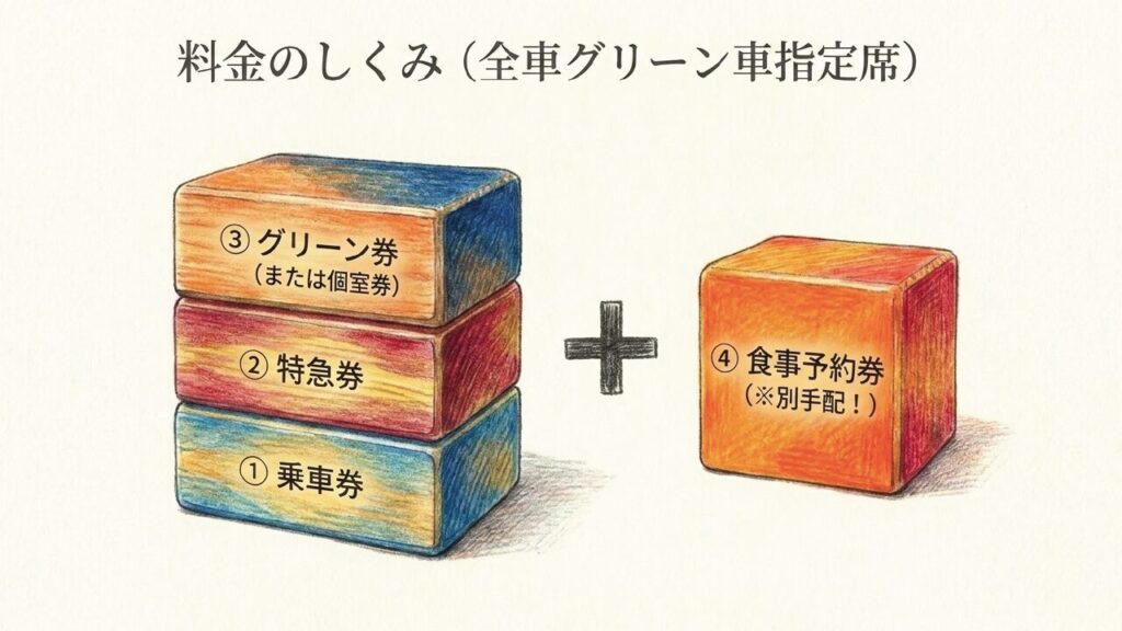 料金のしくみ(全車グリーン車指定席) 伊予灘ものがたりの料金のしくみ。乗車券、特急券、グリーン券、食事予約券