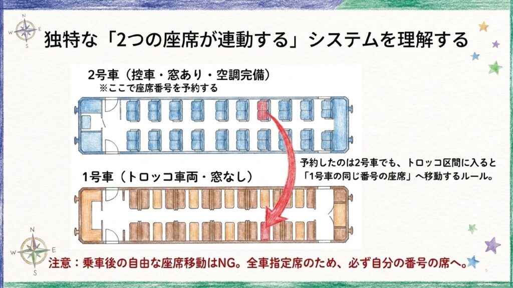 藍よしのがわ大歩危トロッコの2号車で予約した座席番号と1号車トロッコ車両の座席番号が連動する仕組みを説明するスライド