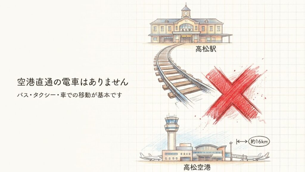 高松空港には直通電車がない 高松駅から高松空港へ直通電車がないことを示す図解スライド