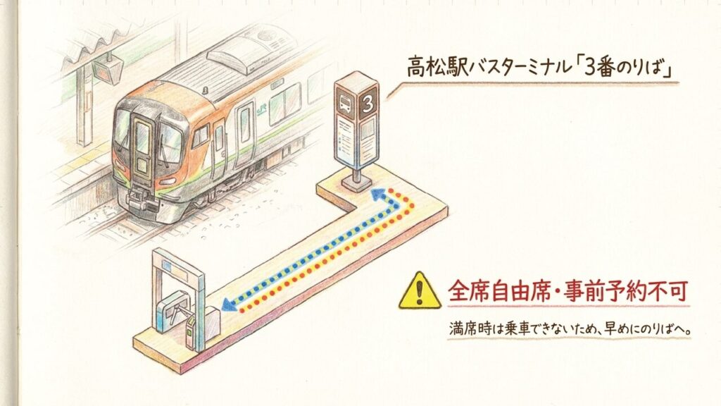 高松駅バスターミナル3番のりばと乗車注意点 高松駅バスターミナル3番のりばと予約不可の注意点を示したスライド