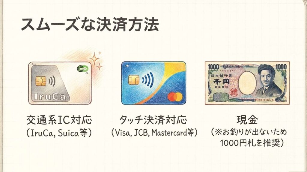 高松駅から高松空港のアクセス!料金や時間、乗り場を徹底解説 1 高松空港リムジンバスの交通系ICカード、タッチ決済、現金支払いを説明するスライド