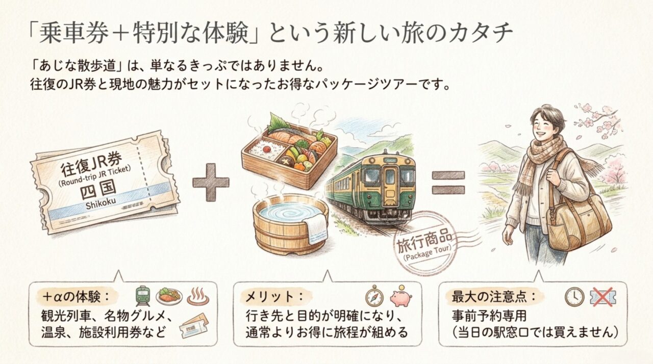 あじな散歩道の仕組み|往復JR券と特別体験 往復JR券と観光列車・食事・温泉を組み合わせるあじな散歩道の仕組み