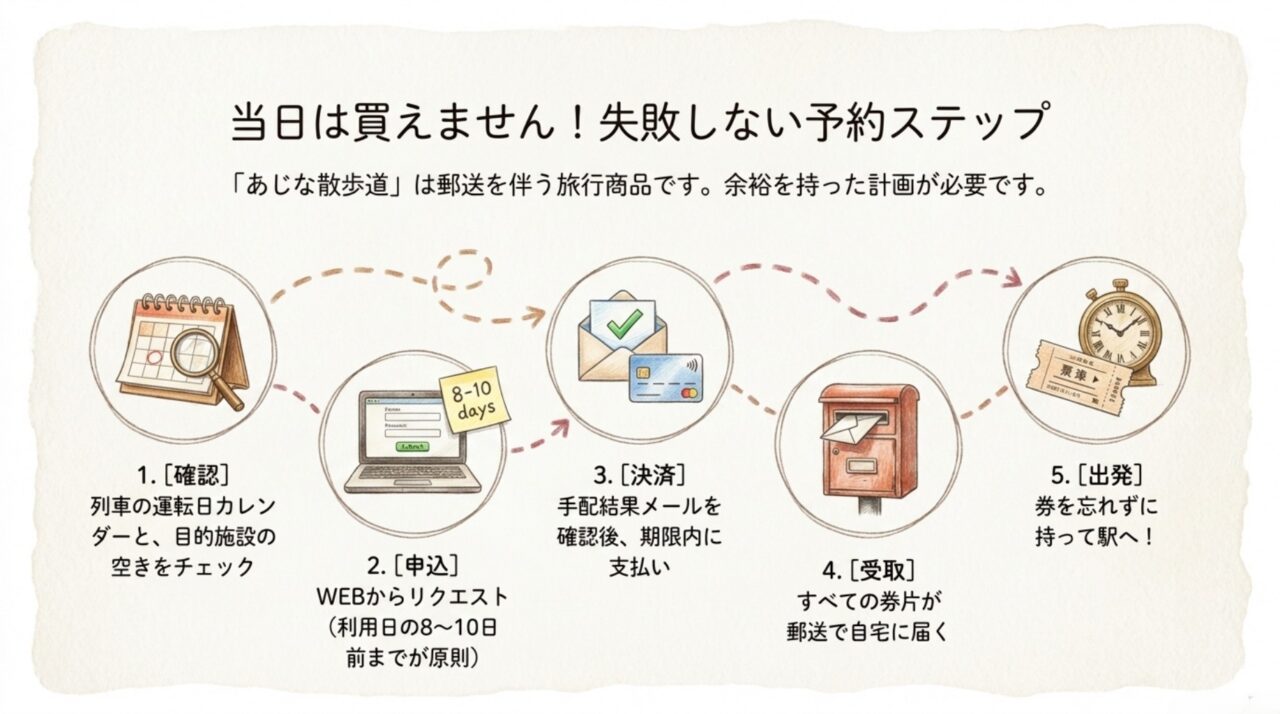 あじな散歩道の予約手順|当日購入できない旅行商品 あじな散歩道を予約する確認・申込・決済・受取・出発の5ステップ