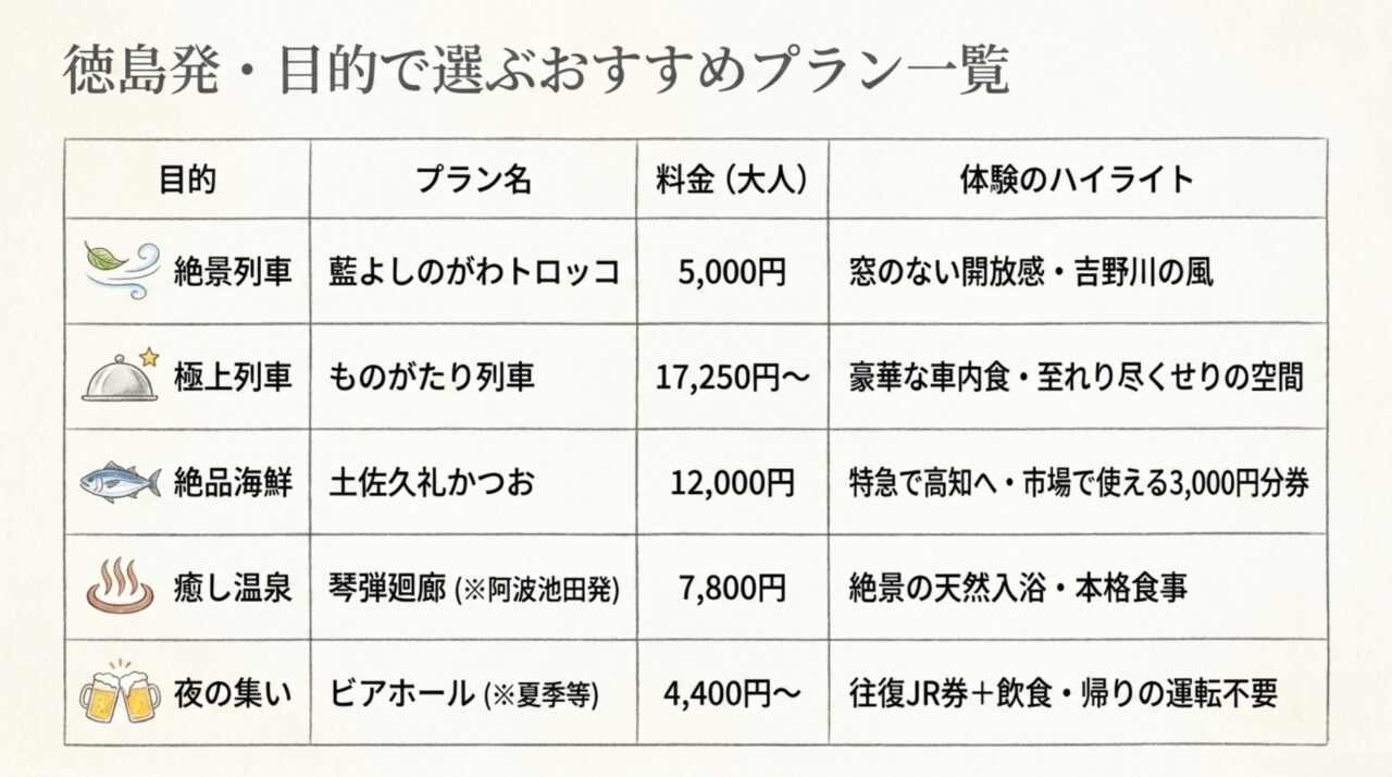 徳島発あじな散歩道|目的別プランと料金比較 徳島発のあじな散歩道を目的・料金・体験内容で比較したおすすめプラン一覧