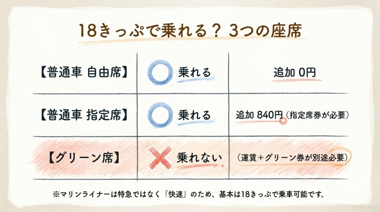 マリンライナーで青春18きっぷを使える座席比較 普通車自由席は追加料金なし、普通車指定席は840円追加、グリーン席は青春18きっぷ利用不可を比較した表